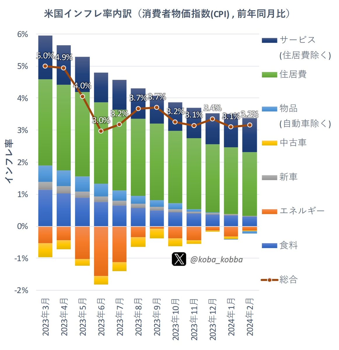 2月🇺🇸米国消費者物価指数(CPI) 前年同月比 総合 3.2%(予想 3.1%) コア 3.8%(予想 3.7%) #インフレ