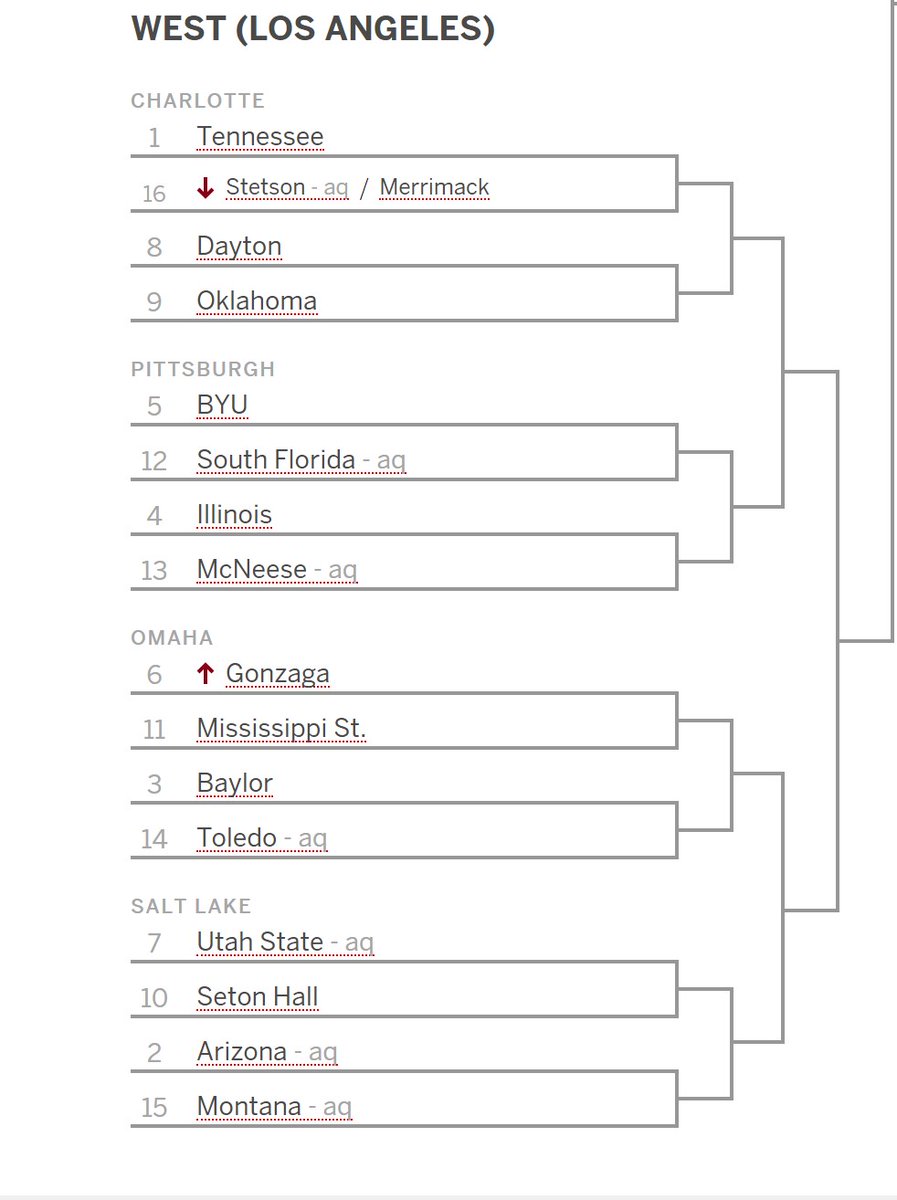 #GoVols. I'll take this bracket: