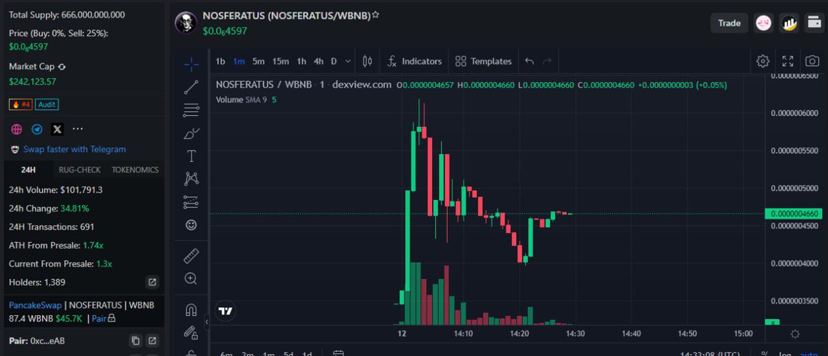 🚀 <a href="/nosferatus_bsc/">NOSFERATUS | Very Bullish on BSC</a> #Nosferatus has just launched its #token and it's gaining massive hype! Insane marketing is kicking off, and it's an amazing project! Congratulations to the entire team.

dexview.com/bsc/0x0a0E49D2…

🧛🔥 1,399 HOLDERS! 

🔥🧛 CA: