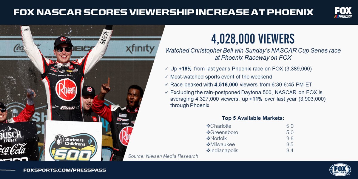 🔥Hot numbers in the desert! 🌵

Sunday’s <a href="/NASCAR/">NASCAR</a> Cup Series race from @PhoenixRaceway delivered 4,028,000 viewers on FOX, up +19% over last year 📈