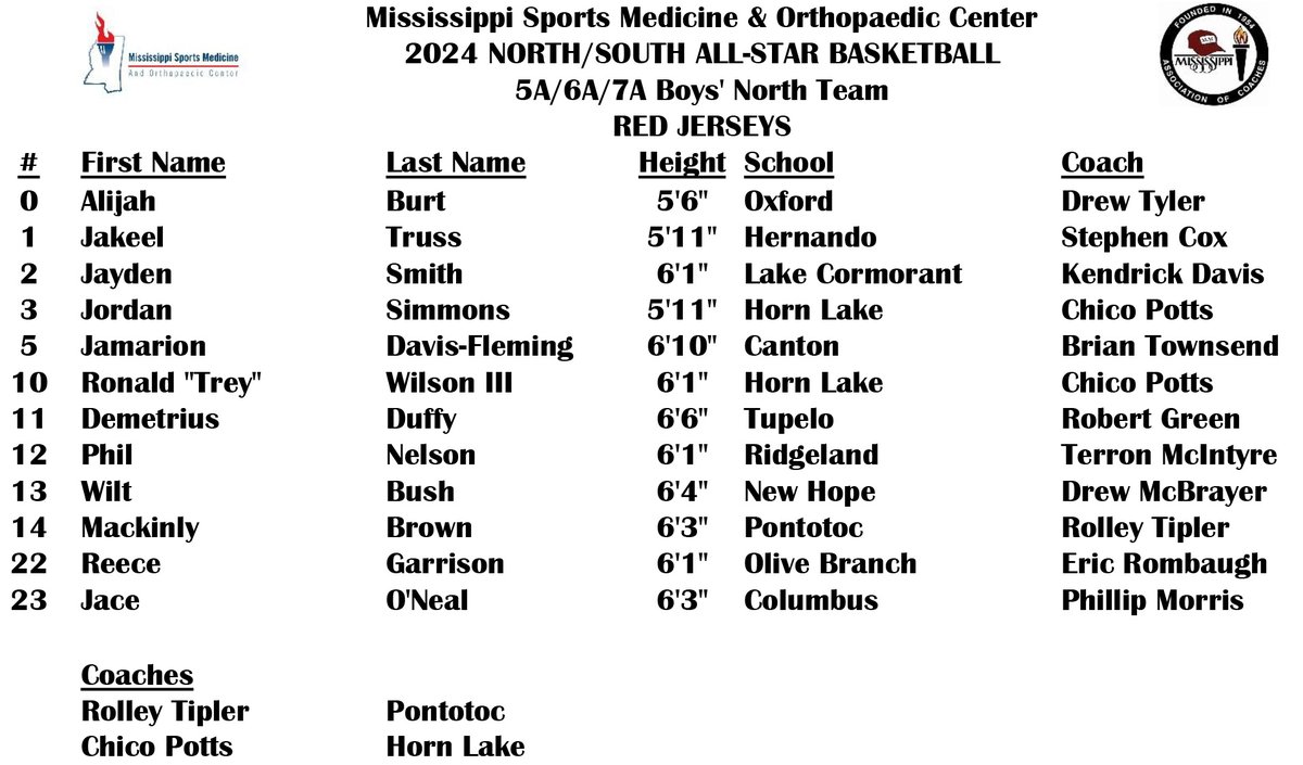 🏀🗑️⭐️
The 2024 <a href="/MissSportsMed/">MS Sports Medicine</a> 5A/6A/7A N/S All-Star Basketball Games will be played THIS SATURDAY at A.E. Wood Coliseum on the campus of MC in Clinton.

GOOD LUCK, ALL-STARS!

⏲️ Girls' Game:  4 PM; Boys' Game:  6 PM;
🎟️ gofan.co/event/1100649?…
🎥mscoaches.com/mac-network/li…