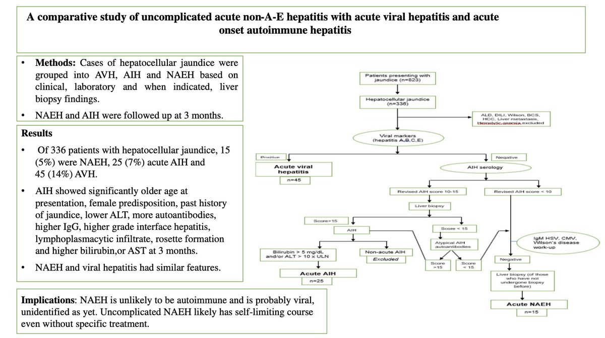 A comparative study of uncomplicated acute non-A-E hepatitis with acute viral hepatitis and acute onset autoimmune hepatitis #DrSiddhesh @sanjy_med @DrShubhamj link.springer.com/article/10.100… #livertwitter