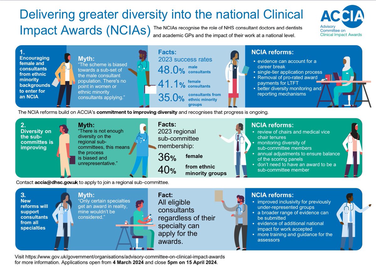 More national #clinicalimpact awards have gone to women & minority ethnic groups than ever Success rates improved but more to do We have increased #diversity in scoring committees Please apply to better represent NHS diversity More diverse applicants will improve success rates