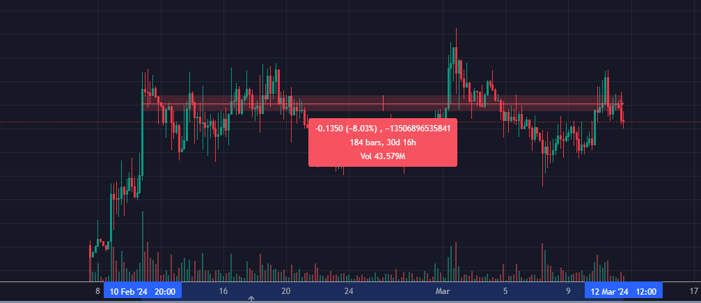 CocoSatoshi's tweet photo. $DevvE is building a flat base for a month now

The longer the base the more powerful the break out will be .

I have been buying here crazy these prices are a bargain.

Remember $DevvE is a giant in the making! 

#DevvE https://t.co/E4ZKTjpjsi