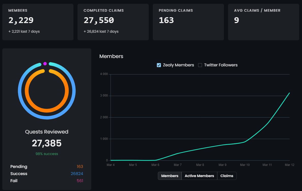 GTArbitrum's tweet image. Over 2200 users in our Zealy have completed more than 27k tasks 🔥 

We want to remind you that the first part of the prize pool will be paid out this week, so don't forget to link your wallets in the Arbitrum One network

Join us on Zealy bit.ly/3V8Azj1