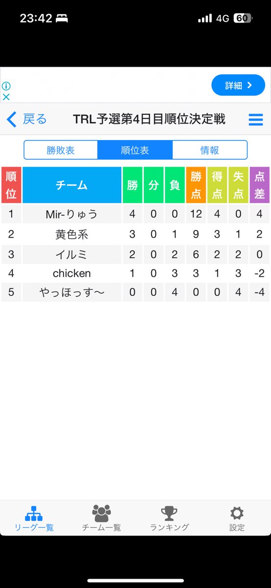 Official_tom824's tweet photo. 【TRL予選第4日目結果発表】

予選4日目は以下のような結果になりました！今回は1位が5名で、追加のBO1をしました！

その結果とむチケ4番手はMir-りゅうです！おめでとうございます！！

次の予選は3/15（金）です！お楽しみに！ https://t.co/k9YBYFrhc3