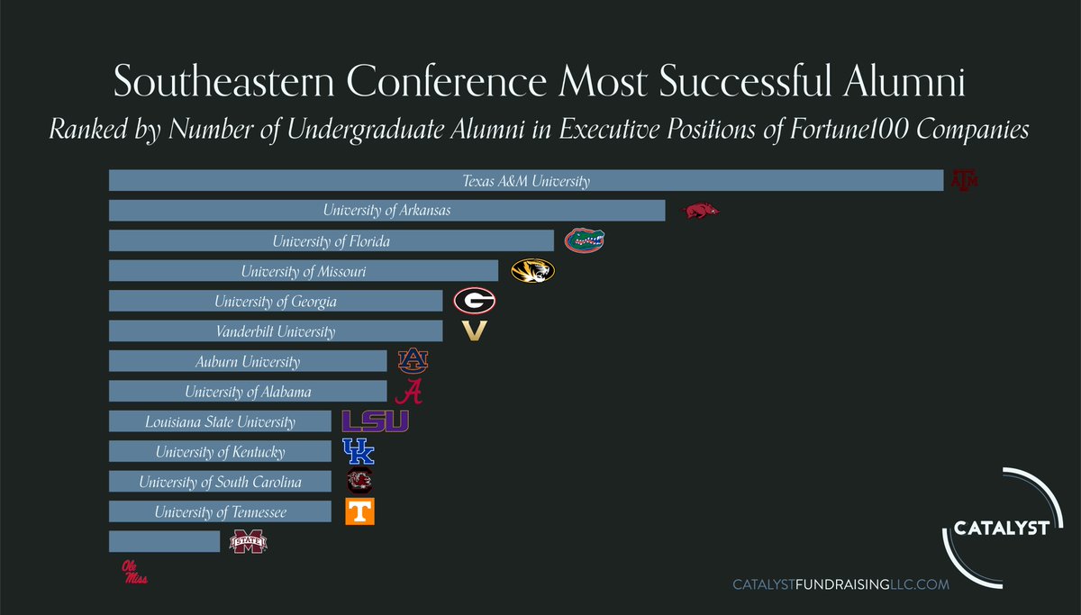 CatalystTips's tweet image. Our summary for the @SEC. We will round out the "Power 5" conferences next with the @pac12 and @Big12Conference (current versions of member schools)