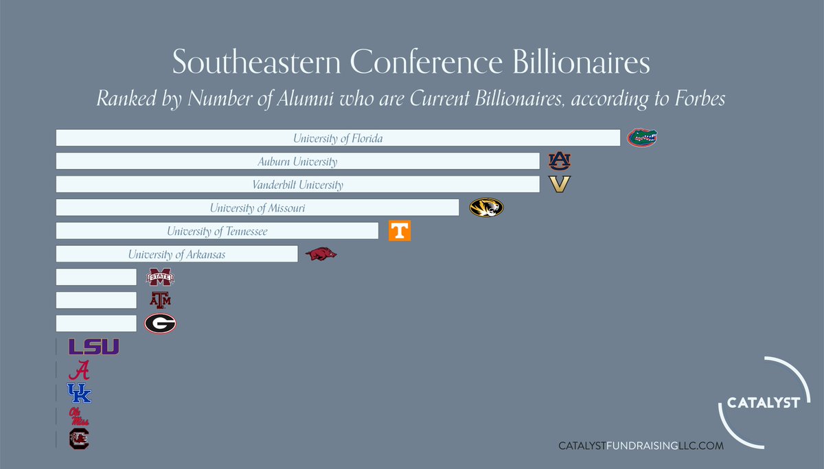 CatalystTips's tweet image. Our summary for the @SEC. We will round out the "Power 5" conferences next with the @pac12 and @Big12Conference (current versions of member schools)