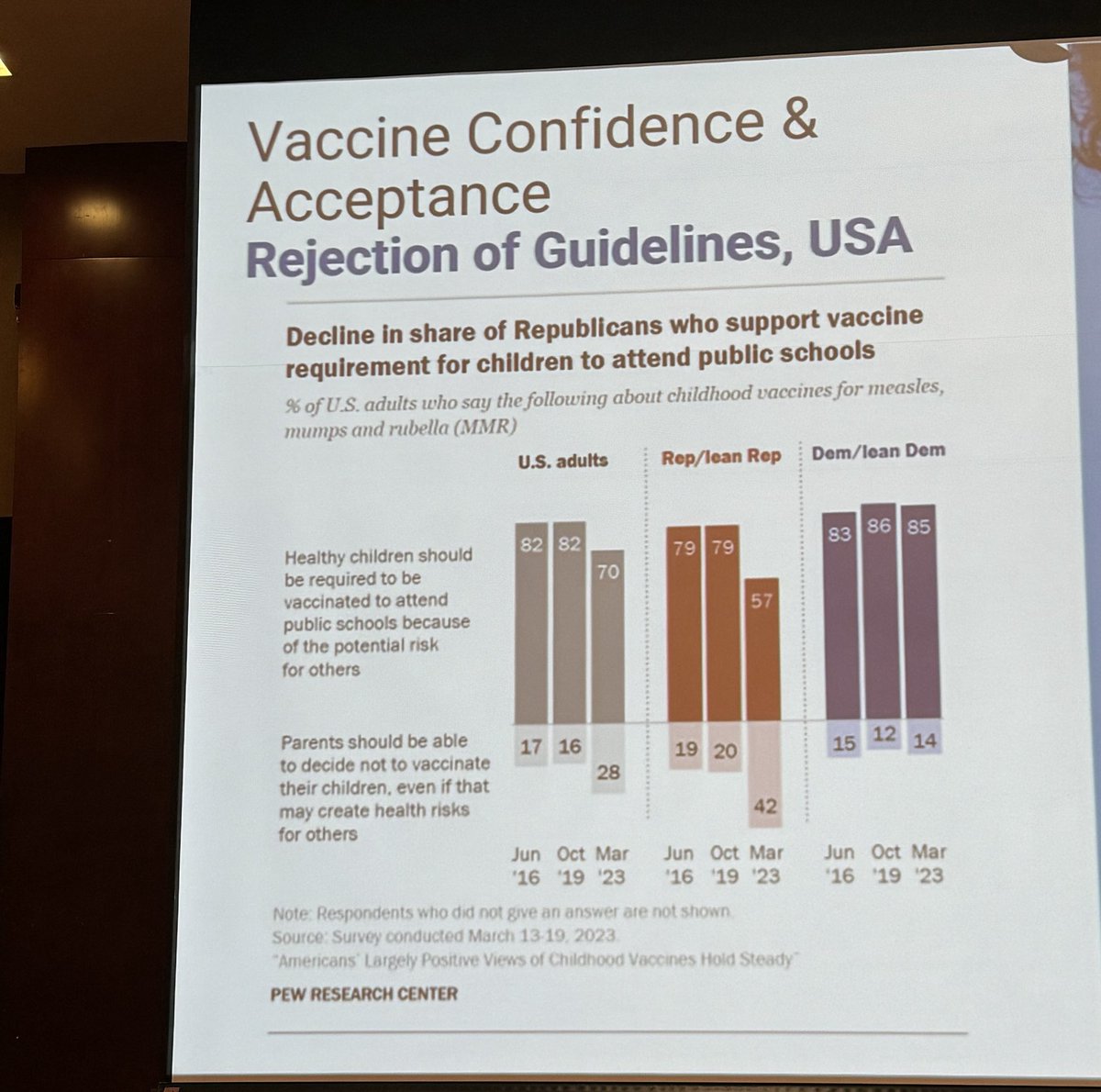 #INMIS2024 where are we with vaccine acceptance in USA? Keynote by Rebecca Martin ⁦@EmoryUniversity⁩ ⁦@CDCgov⁩ Course correction needed! #vaccinehesitancy #vaccinessavelives