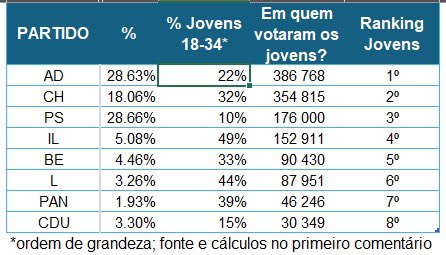 carlacastroPt's tweet photo. Afinal, em quem votaram os jovens? 

Para responder, temos de levar em conta a dimensão dos partidos. E não ver apenas “por partido”.
Serão sempre contas aproximadas, mas o ranking é expressivo. 

Afinal, em quem votaram os jovens?
Há claramente 3 níveis de dimensões: AD e CH; a seguir PS e IL; e em terceiro BE e L (estes somados, estariam em volumetria semelhante do segundo "nível")

Literacia também é isto.