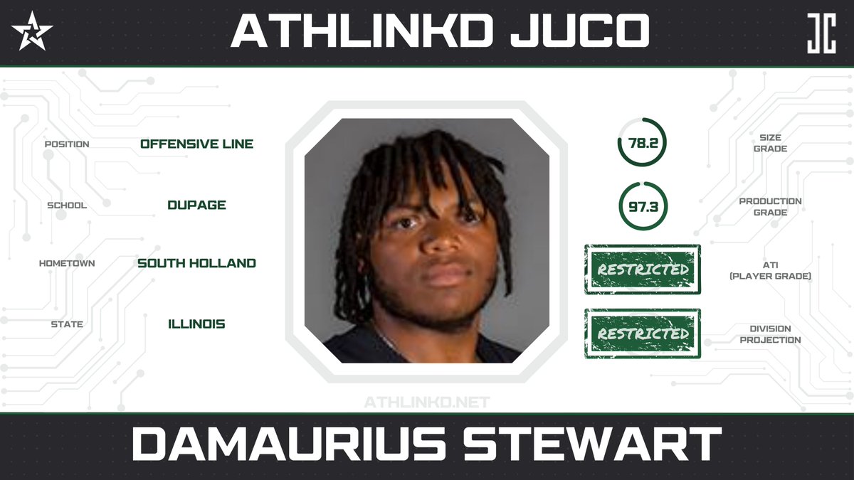 DuPage OL Damaurius Stewart (@Nextrain22127) has developed into one of the best interior offensive lineman in JUCO. The 6'3' IL-native earned All-American status in 2023.