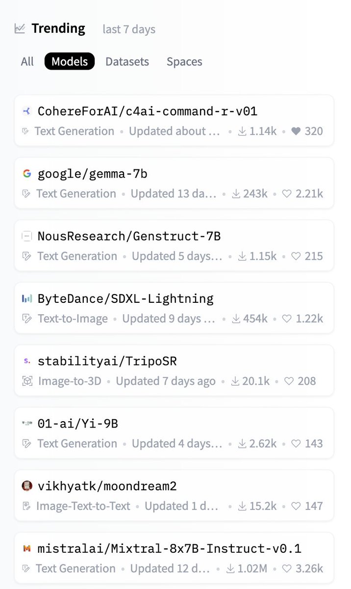 Cohere_Labs's tweet photo. Less than 24 hours after release, C4AI Command-R claims the #1 spot on the Hugging Face leaderboard!

We launched with the goal of making generative AI breakthroughs accessible to the research community - so exciting to see such a positive response. 🔥

https://t.co/2roAFUmHYJ https://t.co/InDuSwOHUh