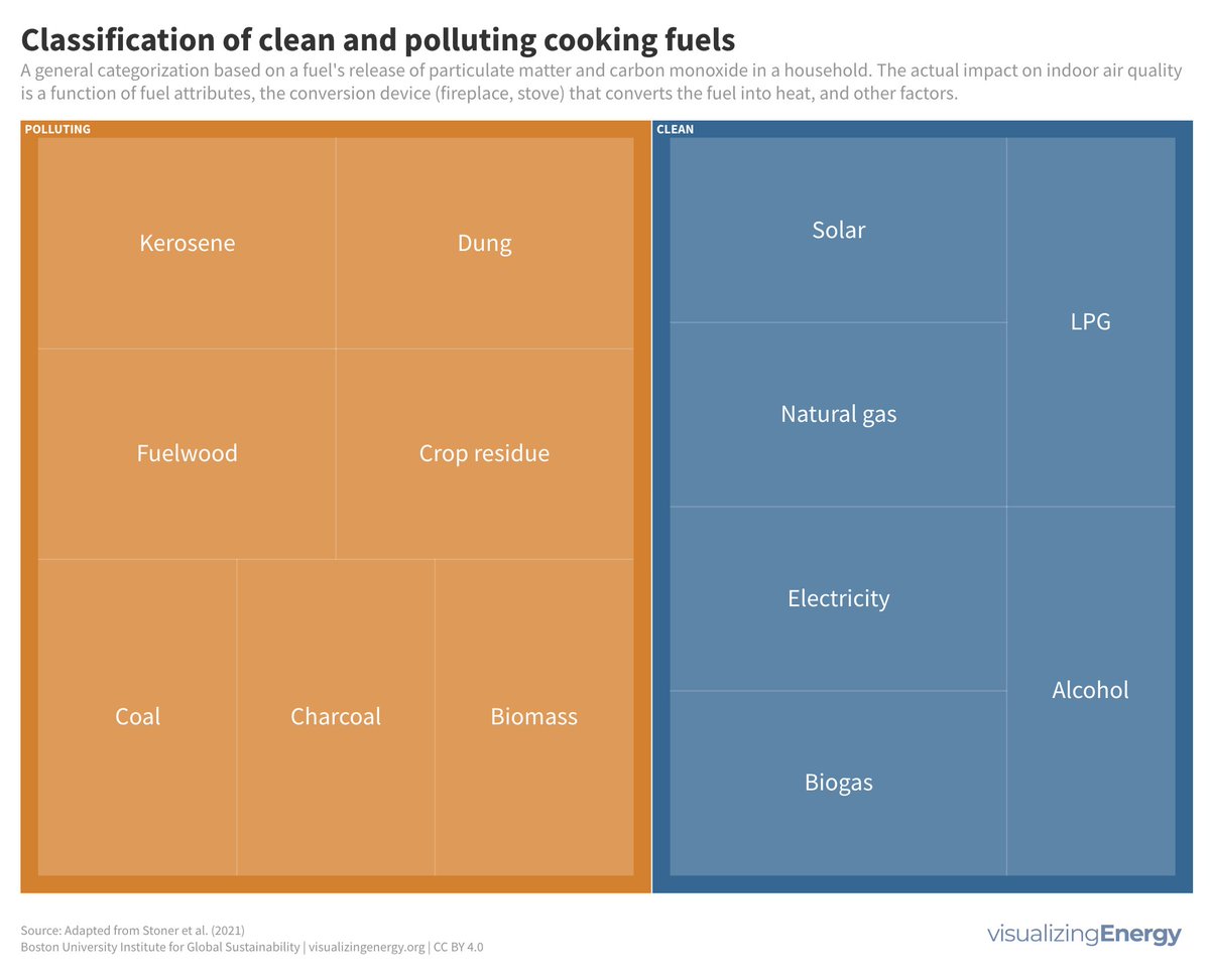 What defines a #CleanCooking experience? <a href="/WHO/">World Health Organization (WHO)</a> assesses fuel and technology combinations based on their emission of PM2.5 and carbon monoxide. Two #energy related factors come into play: the type of fuel used and the conversion device (fireplace, stove).
spr.ly/6012Xv0co