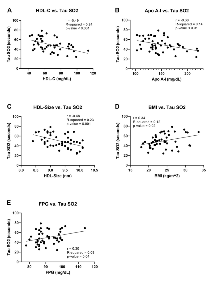 ajpheartcirc's tweet photo. #ArticlesInPress: HDL-C and #Apolipoprotein A-I are Independently Associated with Skeletal Muscle Mitochondrial Function in Healthy Humans
John M. Giacona et al.
https://t.co/IloPNYcwHl
@giaconajohn @UTSWNews
#HighDensityLipoprotein #MitochondrialFunction #SkeletalMuscle https://t.co/ocBfBDYaUk