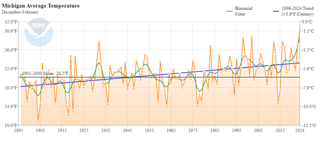 Warmest winter in Michigan since 1895! Mean temperature averaged 30.5˚F, or 10.3 ˚F above normal. Minimum temps showed the highest increases. This is consistent with a long-term trend towards warmer winter temperatures in Michigan.
ncei.noaa.gov/access/monitor…