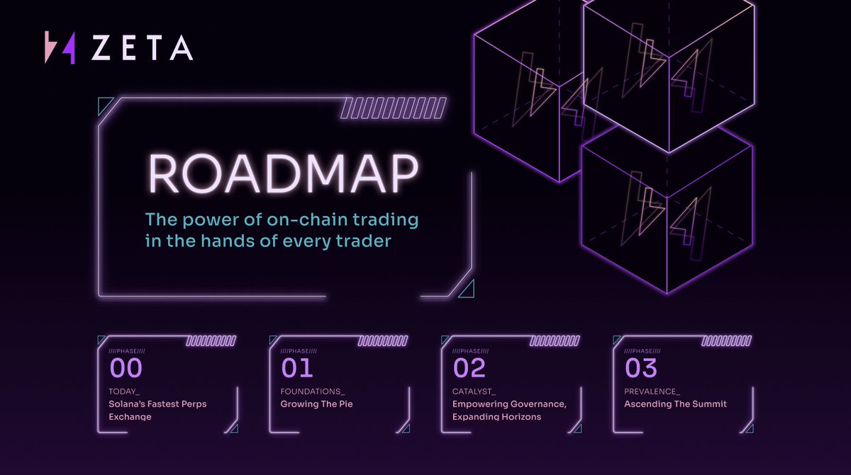 Bulletxyz's tweet photo. 🥁 Drumroll, please… We're excited to unveil Zeta's long-term Roadmap!

Our master plan to establish Zeta as the leading perps DEX on @solana, turning our vision of DeFi becoming the standard for everyone into reality 🗺️

Get comfy, chads. It's alpha o'clock! 👇 https://t.co/rqnvG32xl4