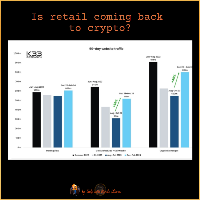 twrulianov's tweet photo. "Is retail coming back to crypto? Yes, but let's go from side to side.
📈 According to K33 Research, 90-day website traffic for cryptocurrency exchanges increased 45% QoQ and data aggregation sites like Coingecko and Coinmarketcap saw a 66% increase, according to K33 Research.
But they haven't yet surpassed the summer of 2022.
Google searches for Bitcoin surge, but 'how to buy' queries lag a little behind. Ethereum queries outperform Bitcoin, showing more buying interest.
📊 Crypto apps also reflect shifts in retail interest, with Coinbase app usage ratings changing dramatically.
#CryptoTrends #Bitcoin #EthereumClassic