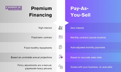assureful's tweet photo. Is choosing insurance premium financing a savvy business move or an expensive mistake?

🤔 We're curious - Have you used premium financing for your business insurance?

Head over to the Assureful website to read our latest blog. https://t.co/fNP2CUr5zA

#InsuranceFinancing https://t.co/qbbyUq17LS