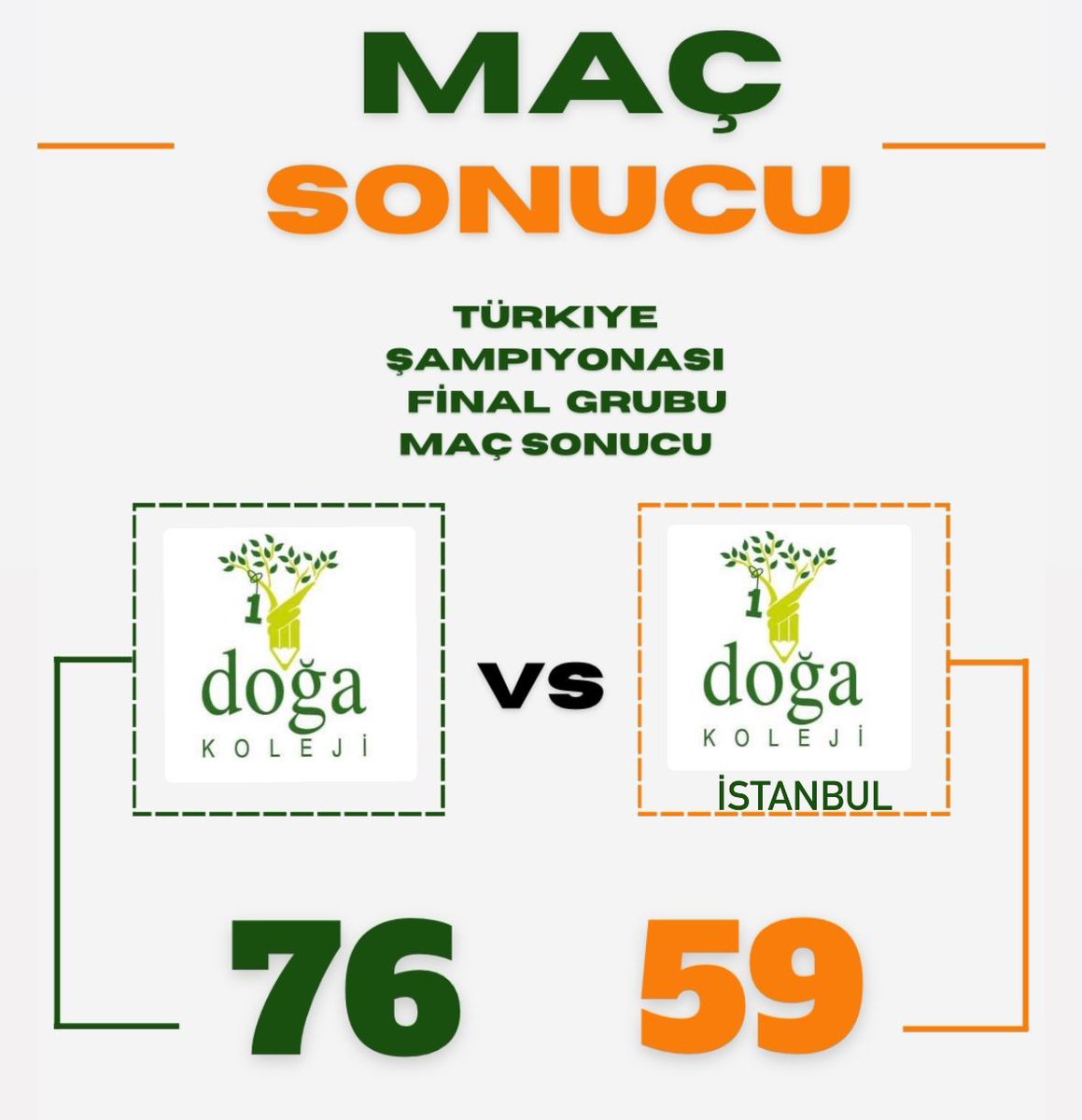 Lise Genç A Erkek Basketbol Takımımız Turnuvanın 2.gununde karşılaştığı İstanbul Şişli Doğa Koleji'ni 76-59 mağlup ederek önemli bir galibiyete imza attı. Takımımızı ve teknik ekibimizi tebrik eder, başarılarının devamını dileriz 💚🤍 @basaraksoy @KvancBarlas @DogaOkullari