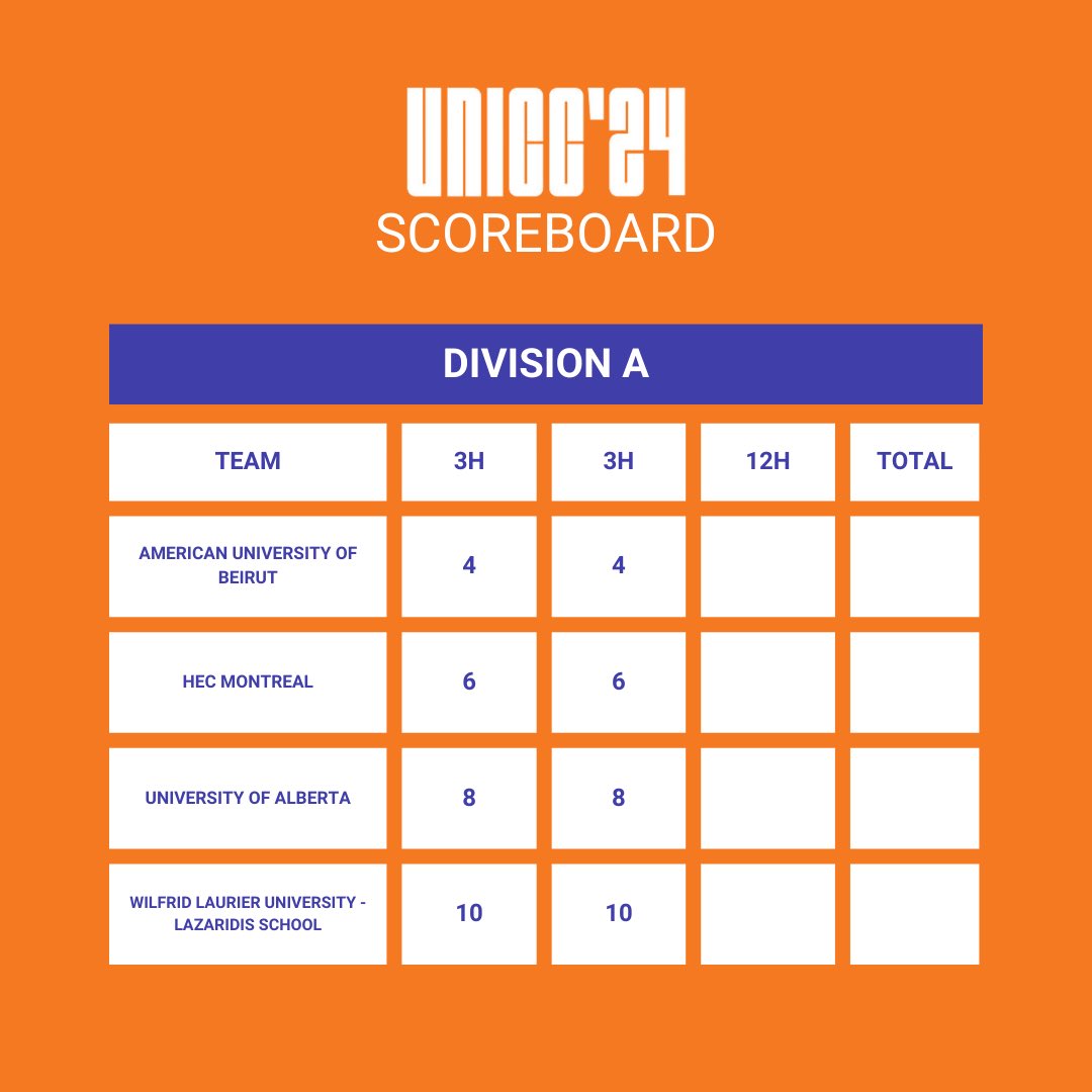 uniccofficial's tweet photo. The scores for today’s case!!

Now it’s time to enjoy and rest before the 12h case :) https://t.co/qYXgnEDAho