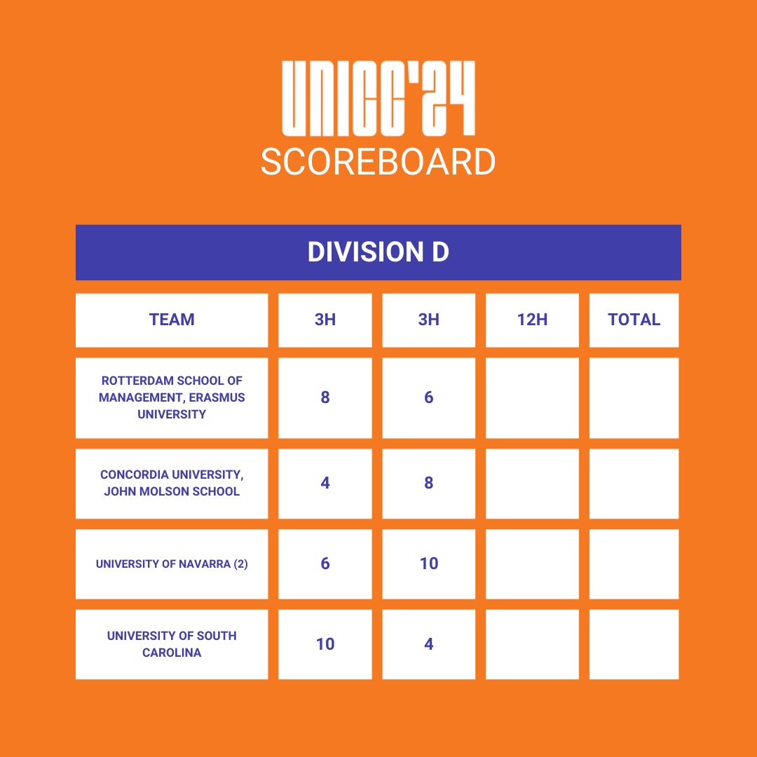 The scores for today’s case!!

Now it’s time to enjoy and rest before the 12h case :)