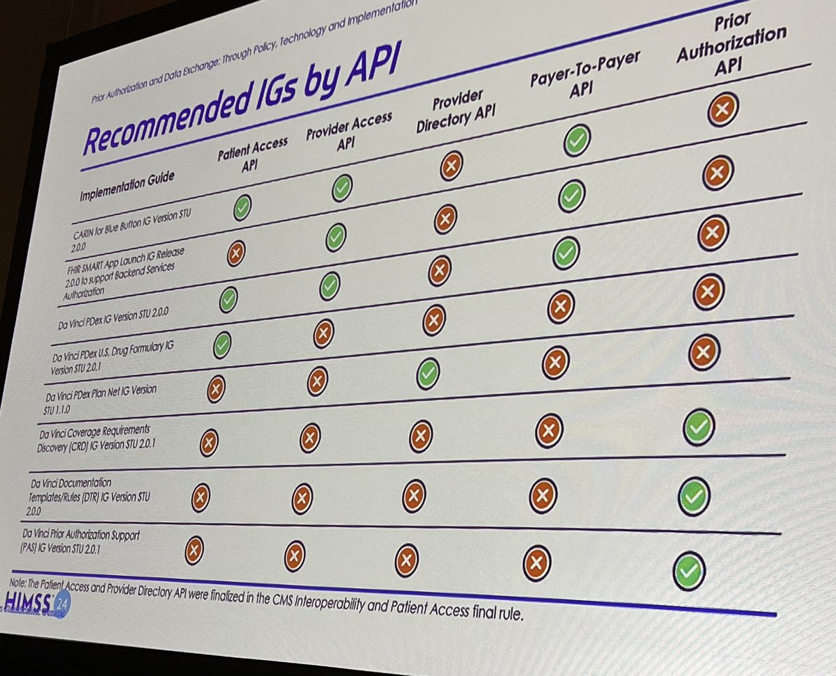 Good slide from @AMugge laying out all the IGs by API use case in the CMS final rule re prior Auth for service, items. Need industry to partner on using and fine tuning these IGs moving forward @hl7 @carinalliance. And Prior Auth for medications is next up! #himss24