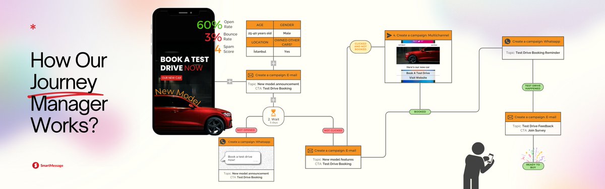 What is our Journey Manager? 🚀
In short, it is the singular yet most powerful habit for enhancing customer experiences. 
Get started with Journey Manager today! 

#SmartMessage #marketing #marketingdigital #manager #marketingmanager #product #customers #b2b #b2c
