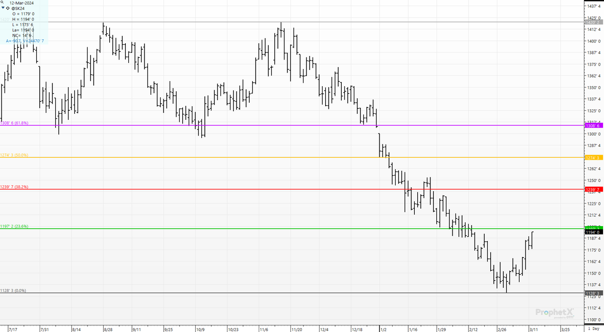cer_hedge's tweet photo. #spotbeans; #sk4 After a $2.91 break from Oct to Feb- We claw back 25%. Managed funds short 172K contracts or 860 million bushels for 67 cents in the last 8-days ? Your "evil spec fund manager" might need a hug after today's close. Their loss?- the farmer's gain. https://t.co/LM0UzrLRq1