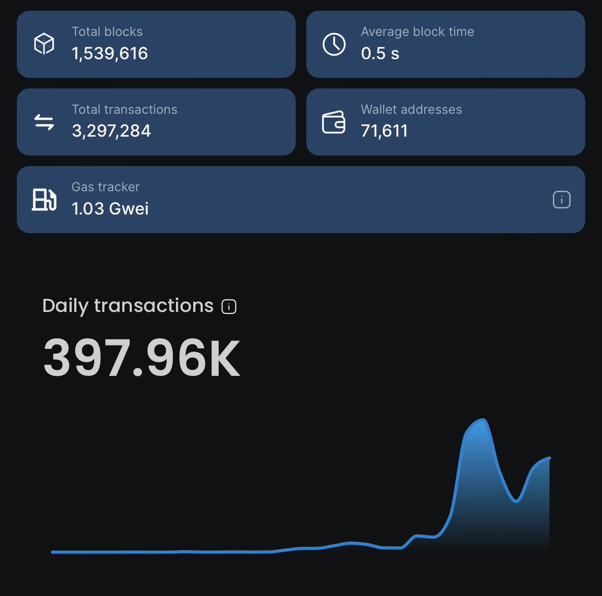 artherachain's tweet photo. Just shy of 400k daily transactions today

We’re ready for you to #BeReady

Subscriptions for gas on Arthera are available now. Free. Here:

https://t.co/NTj4IBxC8o

#dontbelate https://t.co/ZfhFOYGKNw