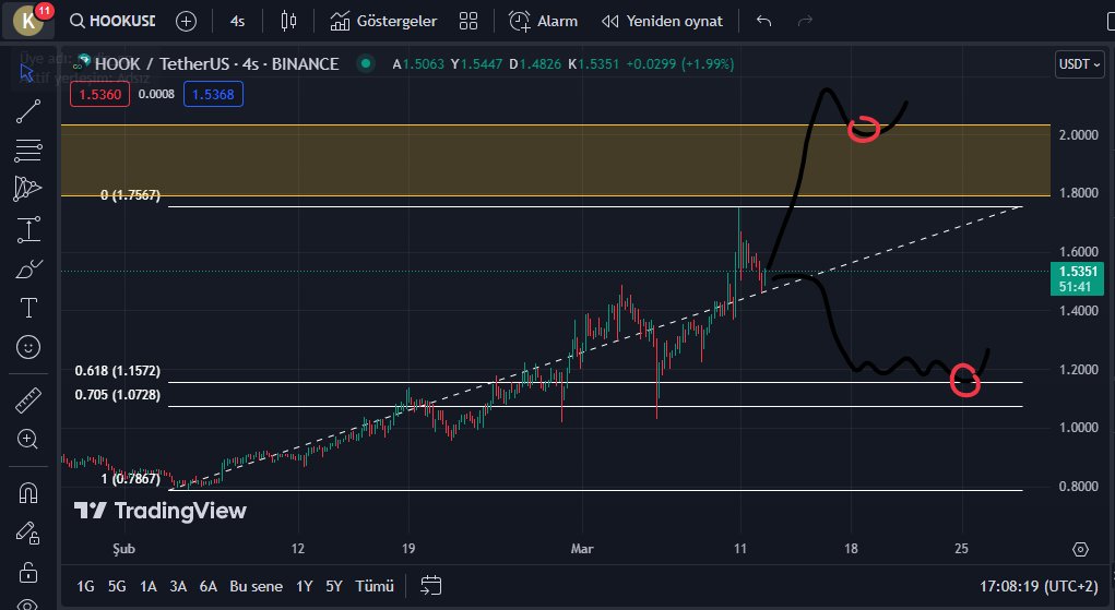 Çok ortada kalan bir proje ve xrp ltc ikilisinin pump yapmasıyla beraber marketin biraz daha düşebileceği kanısındayım ben. Uygun giriş bölgelerini pembe yuvarlak içerisine aldım retest  verdiği taktirde bu bölgelerden girilebilir aksi gereksiz risk olur. Tavsiyem şuan beklemek.