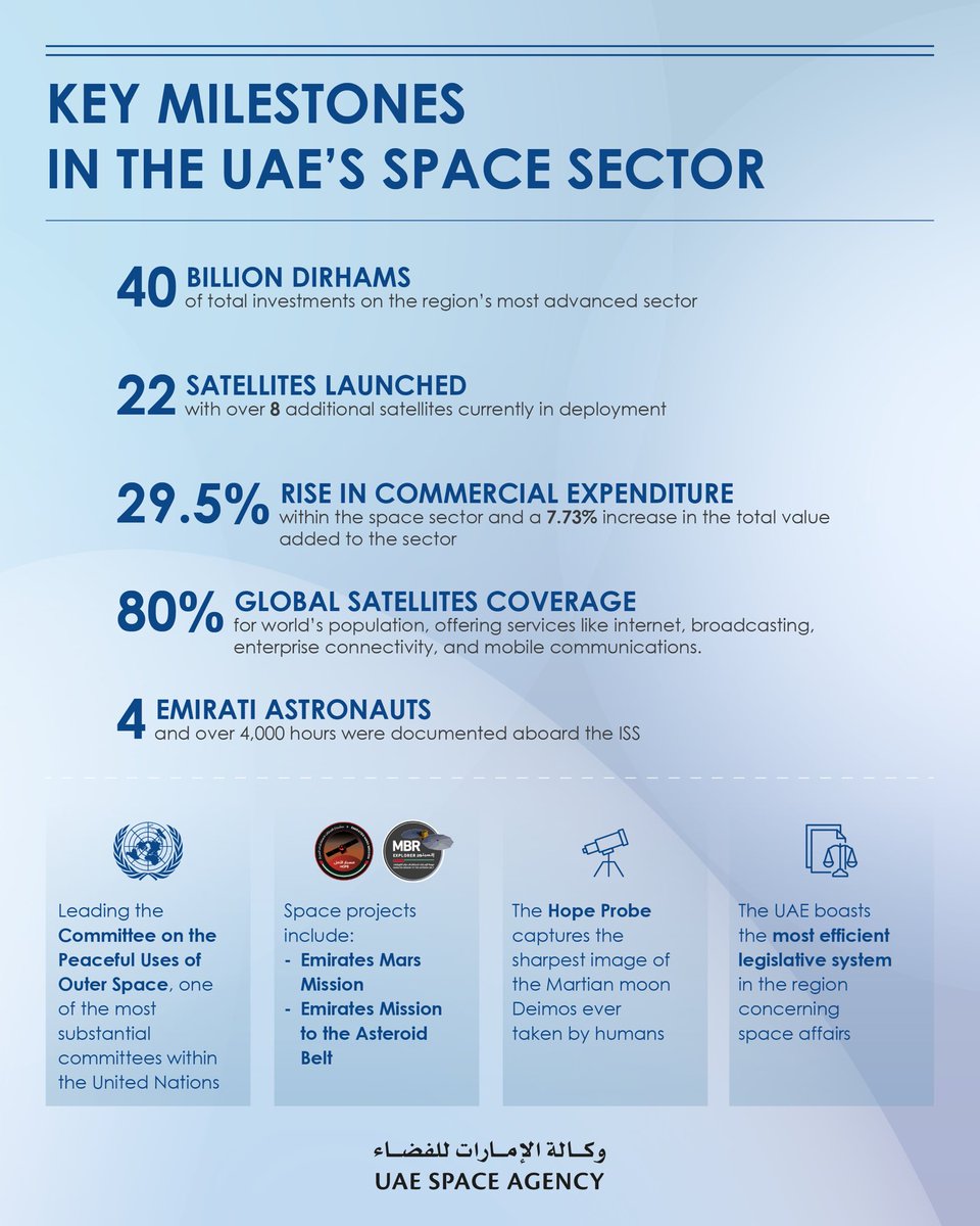 The UAE has remarkably advanced its space sector, positioning it as the most advanced in the region. Our strategy emphasizes fostering the private sector within a supportive and competitive environment.