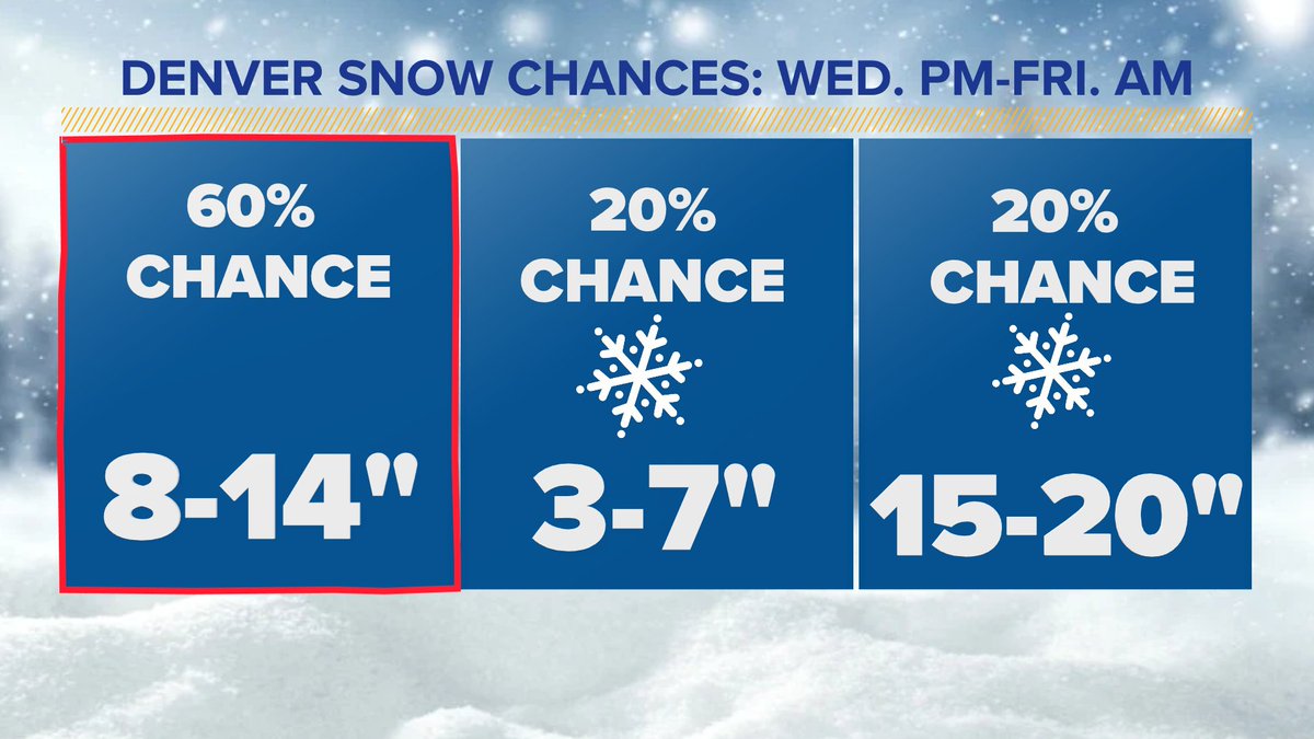 Updated Denver confidence forecast. Nudging up to 8-14' most likely. Bust scenario would be mixing lasts into Thu. AM. Possible but unlikely. So much water with this thing. #9wx #COwx