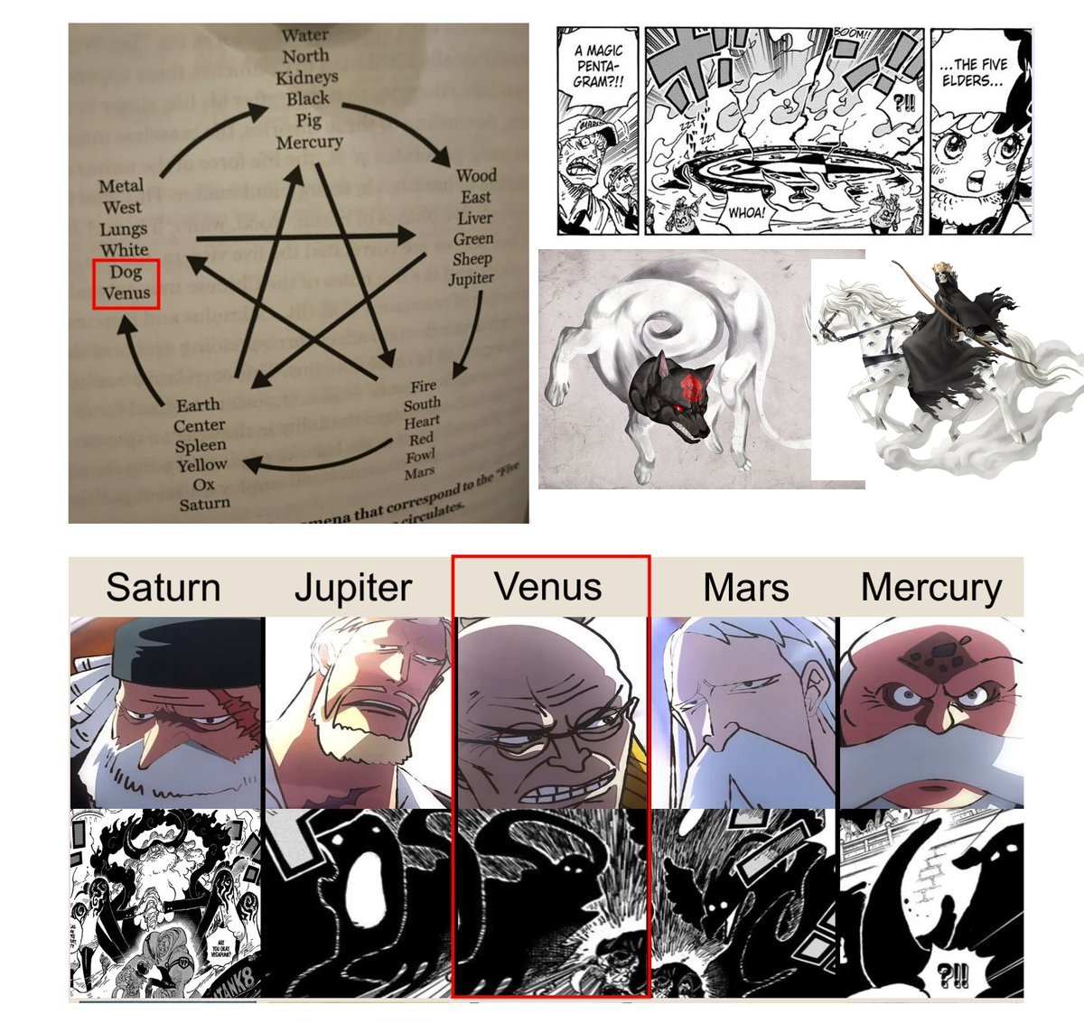 writingpanini's tweet photo. #OnePiece #OnePiece1110 #opspoilers 

The Gorosei seem to match pretty well this Chinese pentagram that associates animals with planets.

- Mercury is a Boar
- Jupiter (Shepherd) is a Worm
- Mars is a Bird (Fowl)
- Saturn is an Ox (Ushi-oni)
- Venus is the Inugami?