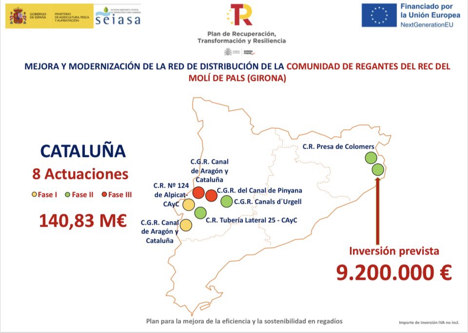 SEIASA_OFICIAL's tweet photo. Firmadas las 2 adendas para la modernización de regadios del @mapagob en las comunidades de regantes de Moli de Pals  y Presa de Colomers @SubGobGirona @DeleGobCataluna 

✅Inversión total 36M€ #NextGenerationEU 

#tecnología
#MedioAmbiente 
#Innovación 

@P_Recuperacion https://t.co/Ll188guoP0