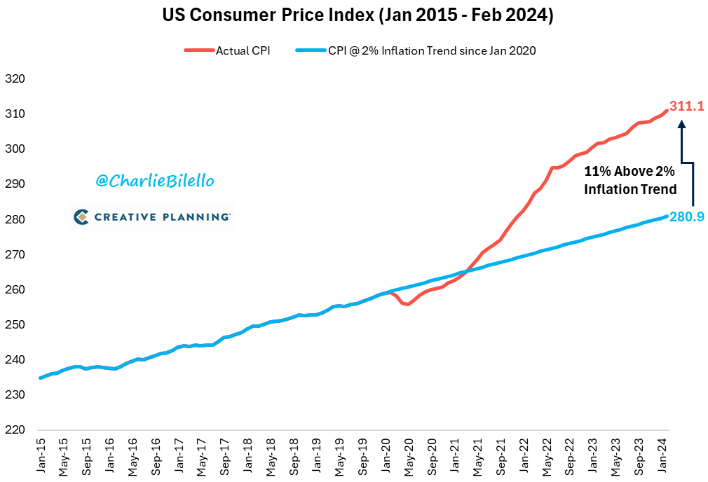 charliebilello's tweet photo. The Fed keeps saying it wants to get the inflation rate back to 2%, but why is that the end goal? Why not keep monetary policy tight until the 11% additional inflation we've had since Jan 2020 above the 2% trendline is erased? https://t.co/eb06s4oWAa