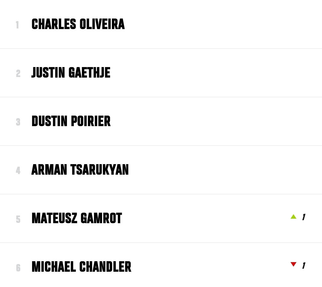 FaonYuh's tweet image. Attention ⚠️  this is NOT A drill.
 Micheal Chandler is Finally out of the  Lightweight Top5😳❗️❗️