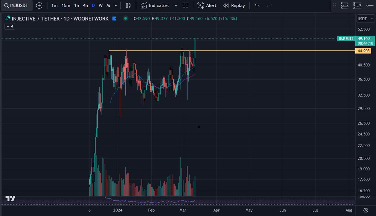 TradingTriangle's tweet image. $INJ VS $AVAX
Both look very similar, AVAX lagging but also breaking out.
Full send with haste 🚀🚀
Both available to trade on @_WOO_X
