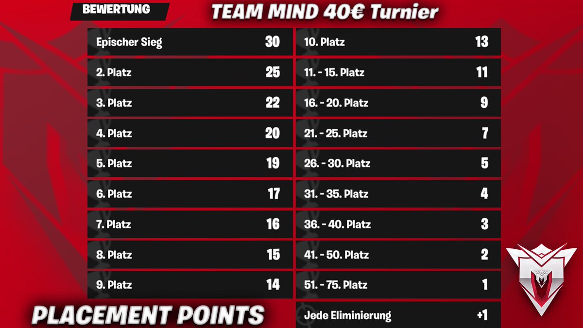 t_mind_gaming's tweet photo. 📢Team Mind - 30€ + Design's DUO Turnier 

❗️NICHT VERGESSEN❗️

Team Mind veranstaltet DIESEN SAMSTAG den 16.03.2024📅um 20:00 Uhr ein 30€ Duo Custom Games + Voice🔊 Event.

Gewinne:
🏅Platz 1. - 30€
🥈Platz 2. - 2 kostenlose Design's nach Wahl
🥉Platz 3. - 1 kostenloses Design nach Wahl

-- Punkte Tabelle unten --

#MindOnTop