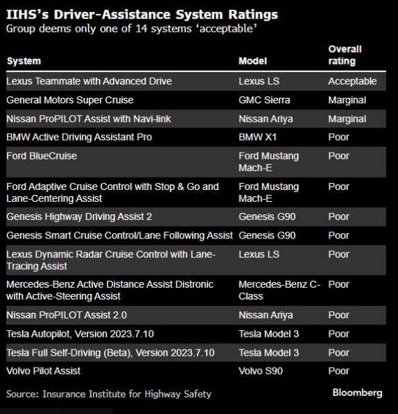 Hey <a href="/elonmusk/">Elon Musk</a>?... how can your self-named "Full Self Driving" software, which is still level 2 ADAS, thus not full-self-driving, be 10x safer than a human if IIHS ranks it as poor, vs. GM Super Cruise's marginal ranking, &amp; Lexus' Advanced Drive acceptable rank? Is IIHS wrong?