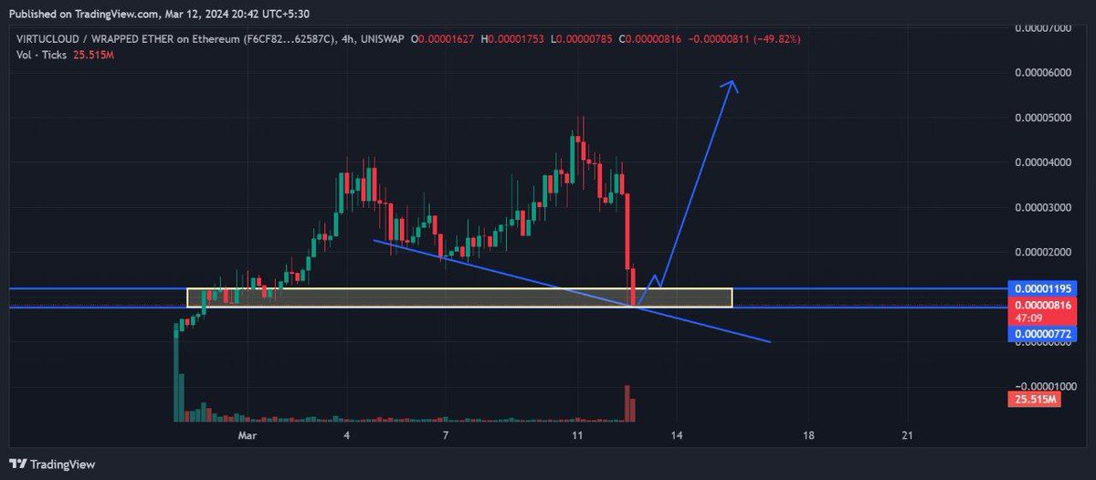 CryptoNewton's tweet image. 🤔 $VIRTU inside Strong buy/support zone and holding the trendline. Looks like a whale just exited. Noob move.

The based team at @VirtuCloud will run it back to the top, know that no coin can succeed in one go and there will be some obstacles and challenges.