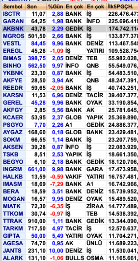 AsistanFinansal's tweet photo. En Çok Para Girişi Olan Hisse Senetleri
#isctr #garan #akbnk #migrs #vestl #eregl #nimas #binho #ykbnk #akfye #reedr #karsn #gerel #akfgy #kcaer #psgyo #augaz #sokm #aksen #tskb #begyo #ingrm #halkb #imasm #bera #mogan #MIATK https://t.co/u3VcCM15JT