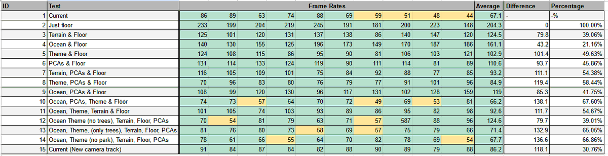 Pavia_io's tweet photo. The Pavia Playground is not simply a place to hang out with your avatar or your Mech, or even to view your builds. It is also a highly valuable place where we are building in public and testing as we go!

This table won't mean much but is a tiny snippet of what we are working on in the background in relation to testing & optimisation. 

We continue to test, tweak as needed, then extrapolate this out and we have a better understanding of how the whole (massive) Pavia World will perform! 🚀