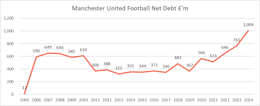 KieranMaguire's tweet photo. Manchester United football net debt, defined as borrowings less cash plus transfer payables less transfer receivables, which was £12m when the Glazer family bought the club in 2005, goes through the £1 billion barrier for the first time. #MUFC https://t.co/M6bYmRgSP1