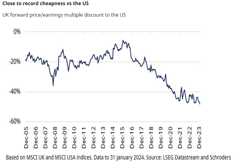 How undervalued are UK equities? The US dominates developed markets, with US companies comprising 70% of the MSCI World Index. The UK makes up less than 4%. Find out more as @Duncan Lamont takes a look: okt.to/uKfbSx