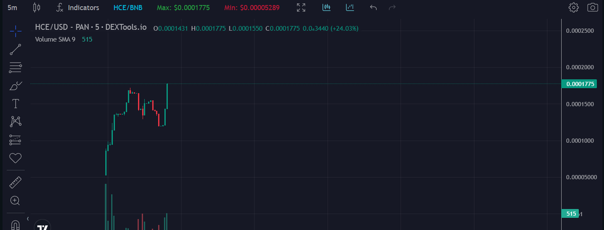 Hack_trace's tweet photo. $HCE got breakout @DEXToolsApp 
https://t.co/y0KgYVS9PE https://t.co/BzH2ZW39ZV