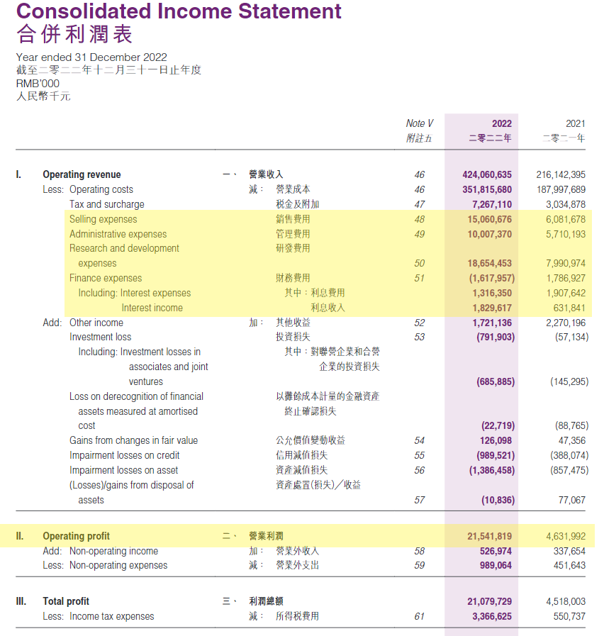 GlennLuk's tweet image. For example, in 2022 BYD generated net profit of ¥17.7 billion on average shareholders&apos; equity of ~¥122 billion, for a RoE of 14.5%.

Avg. fixed assets of ¥96 billion put to work + construction assets and modest net working capital requirements. BYD has more cash than debt.