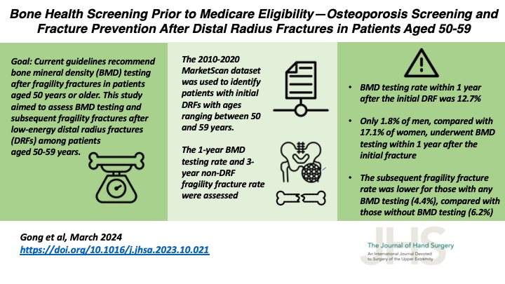 J Hand Surg Am- ASSH (@jhandsurg) on Twitter photo New #VisualAbstract!
Bone Health Screening Prior to #Medicare Eligibility — #OsteoporosisScreening and Fracture Prevention After #DistalRadiusFractures in Patients Aged 50–59
<a href="/MedStarHealth/">MedStar Health</a> <a href="/HopkinsMedicine/">Johns Hopkins Medicine</a> <a href="/CNHC_research/">Curtis National Hand Center Research</a>
#HandSurgery
jhandsurg.org/article/S0363-… New #VisualAbstract!
Bone Health Screening Prior to #Medicare Eligibility — #OsteoporosisScreening and Fracture Prevention After #DistalRadiusFractures in Patients Aged 50–59
<a href="/MedStarHealth/">MedStar Health</a> <a href="/HopkinsMedicine/">Johns Hopkins Medicine</a> <a href="/CNHC_research/">Curtis National Hand Center Research</a>
#HandSurgery
jhandsurg.org/article/S0363-…