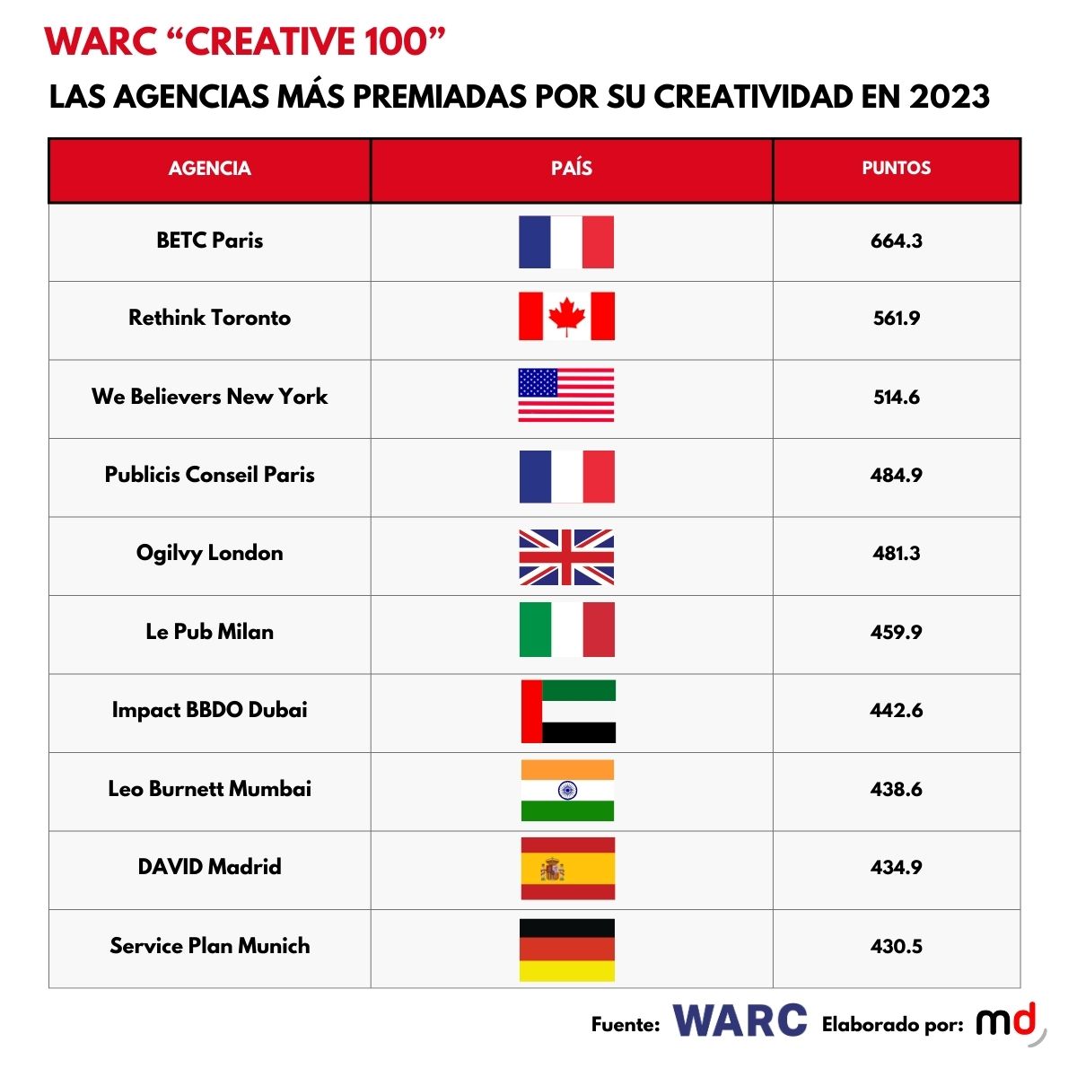 🏆 Estas son las agencias más premiadas por su creatividad en 2023, según el último informe de WARC @weareDAVIDmad es la única española que entra en el top marketingdirecto.com/anunciantes-ge…