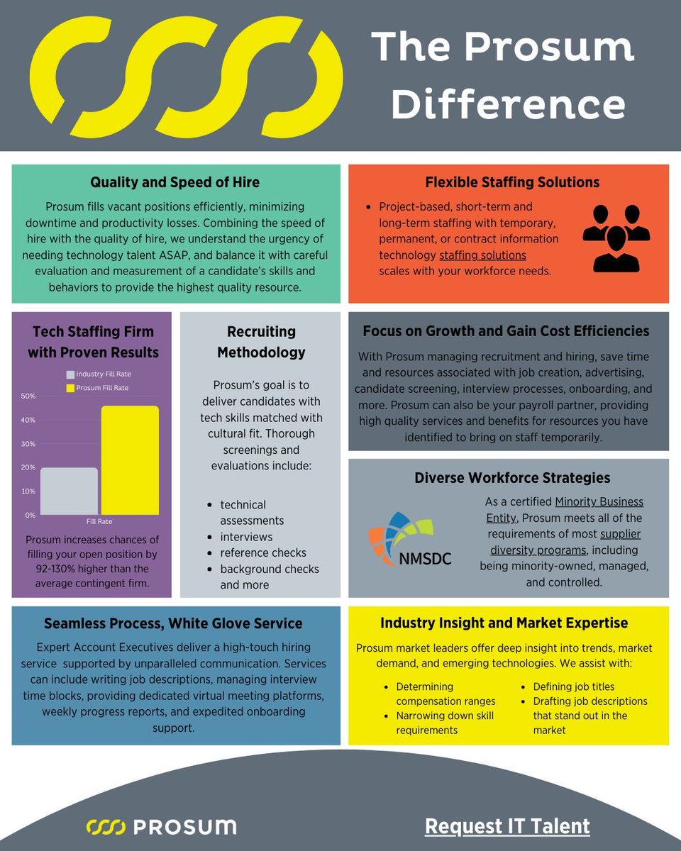 With #TeamProsum you will build a sustainable information technology workforce that fulfills your tech needs today and in the future. 

Learn more about the Prosum Difference here: buff.ly/44QotfO 

#Itstaffingagency #ITstaffing #techstaffing #techrecruiting