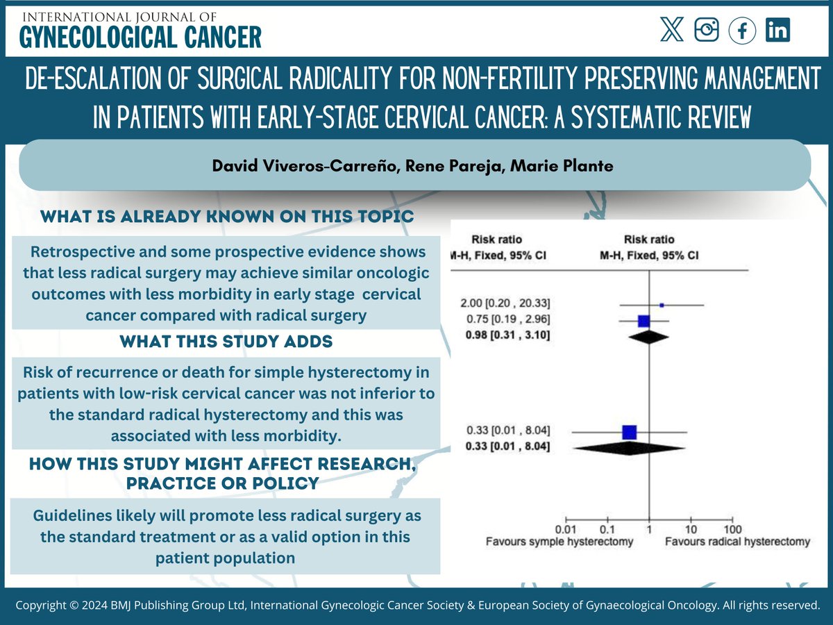 IJGC (@ijgconline) on Twitter photo De-escalation of surgical #radicality for non-fertility preserving management in patients with #early-stage #cervical cancer: a #systematic review
🔗 @ bit.ly/43aCfKZ
<a href="/pedroramirezMD/">Pedro T Ramirez</a> <a href="/HsuMd/">Arthur_HC_Hsu</a> <a href="/JayrajAarthi/">Aarthi S Jayraj</a> <a href="/AndreFernandes2/">Andreina Fernandes</a> <a href="/RParejaGineOnco/">René Pareja</a> <a href="/lchiv4/">Luis Chiva</a> <a href="/annafagottimd/">Anna Fagotti</a> De-escalation of surgical #radicality for non-fertility preserving management in patients with #early-stage #cervical cancer: a #systematic review
🔗 @ bit.ly/43aCfKZ
<a href="/pedroramirezMD/">Pedro T Ramirez</a> <a href="/HsuMd/">Arthur_HC_Hsu</a> <a href="/JayrajAarthi/">Aarthi S Jayraj</a> <a href="/AndreFernandes2/">Andreina Fernandes</a> <a href="/RParejaGineOnco/">René Pareja</a> <a href="/lchiv4/">Luis Chiva</a> <a href="/annafagottimd/">Anna Fagotti</a>